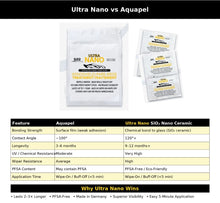 Load image into Gallery viewer, Ultra NANO - Nano SiO2 Ceramic Coating For Windshields - Aquapel Replacement